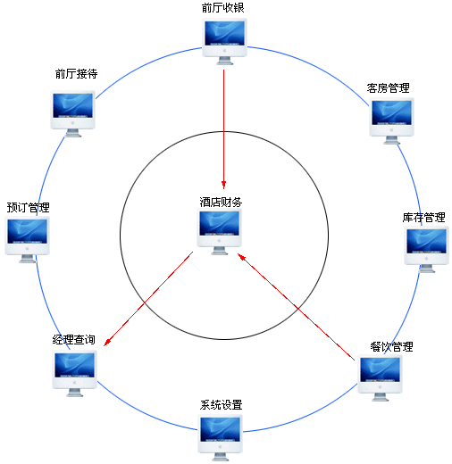 模块组成